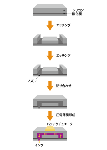 小型高密度ヘッドの加工プロセス