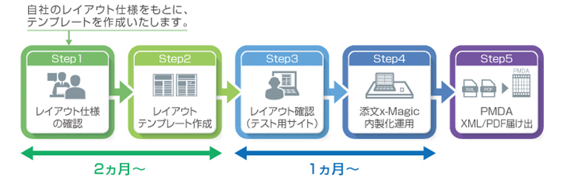 添付文書のレイアウトが決まっている場合の手順