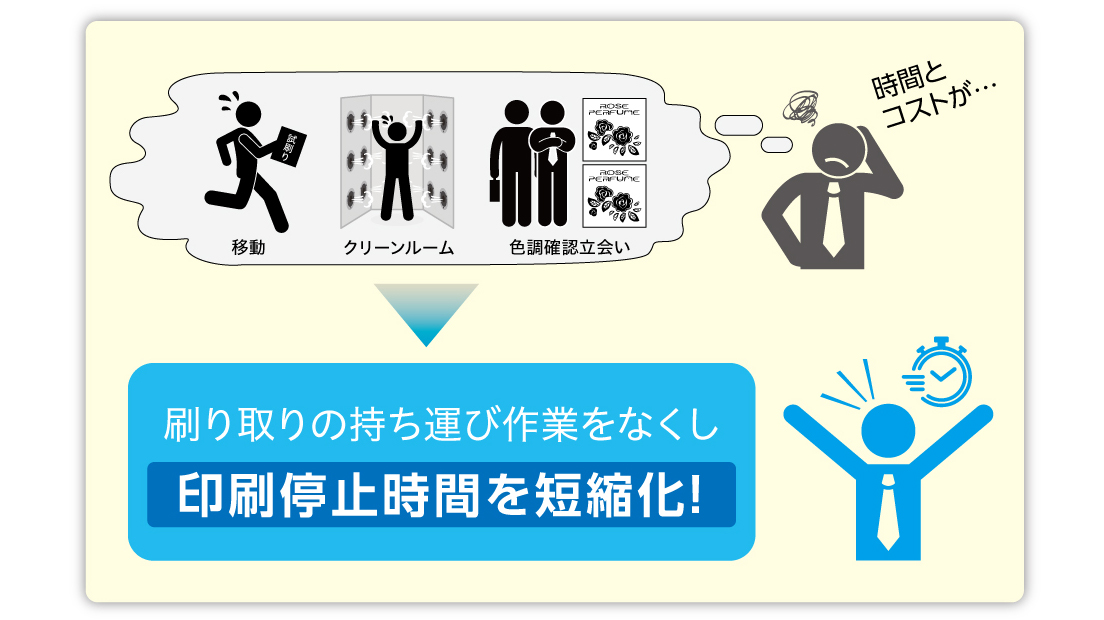 遠隔色校正システムを活用することで、刷り取りの持ち運び作業をなくして印刷停止時間を短縮化できます。