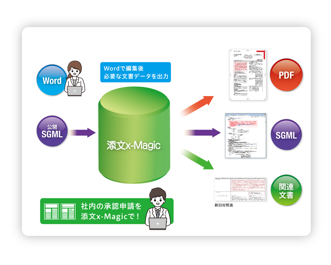 医薬機器・体外診断薬関連での運用イメージ