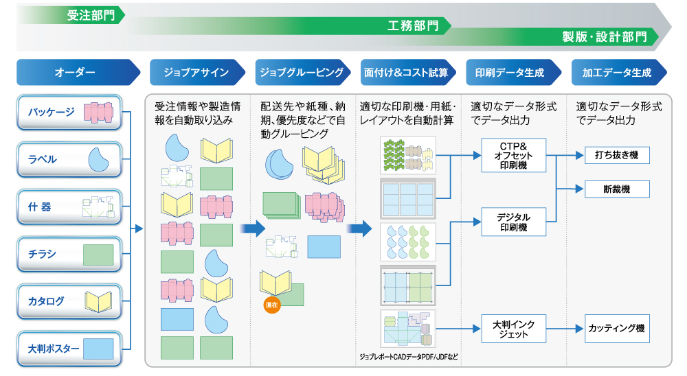 Phoenixによるジョブプランニングイメージ
