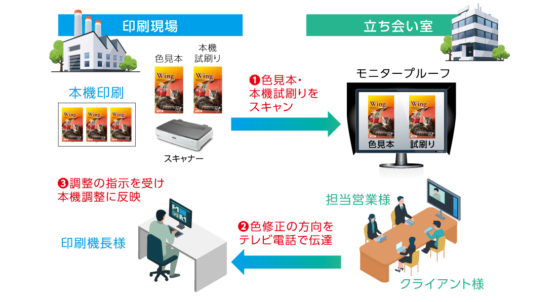 工場での試刷り確認作業の効率化イメージ