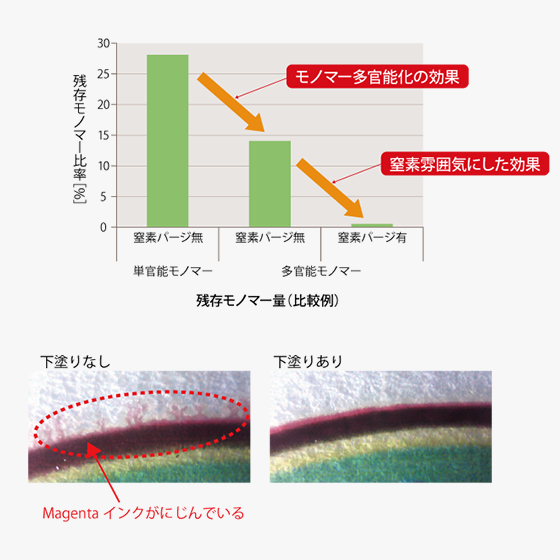EUCON技術によって、残存モノマー比率が減少し、インクのにじみを防ぐことができる