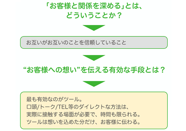 “お客様への想い”を伝える有効な手段とは？