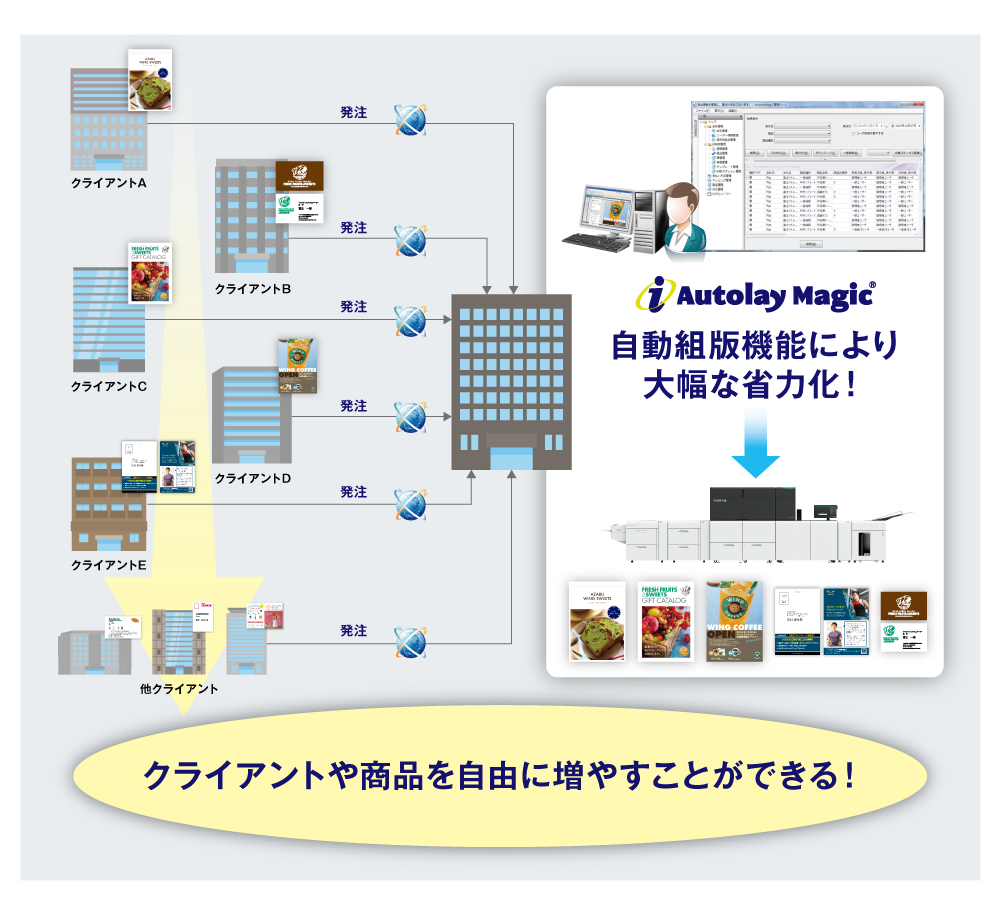 iAutolay Magicを導入することで、クライアントに印刷物のWeb発注サービスを提供することや強力な自動組版機能により印刷物の制作を省力化することが可能。