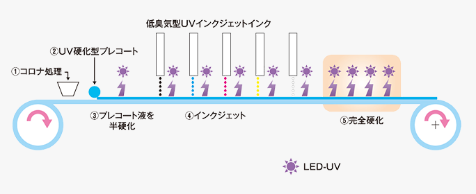 EUCON技術の描画プロセスを示した図