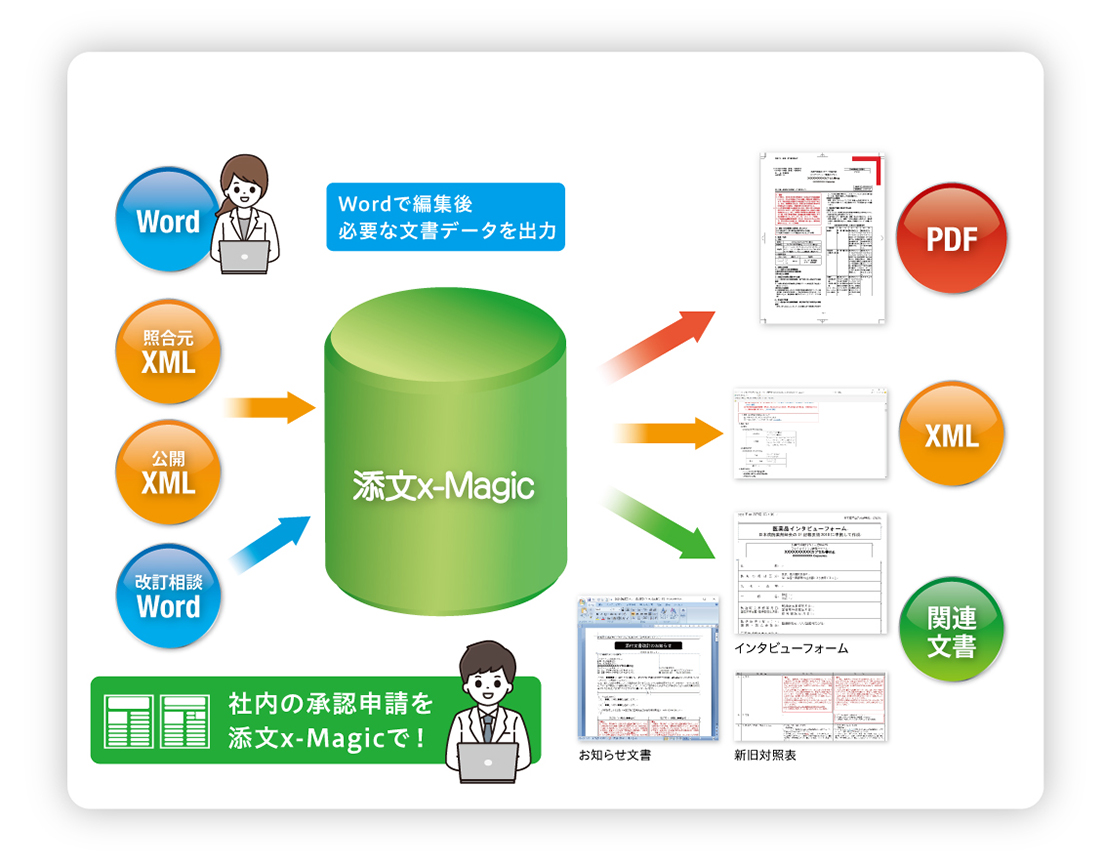 医薬品関連での運用イメージ