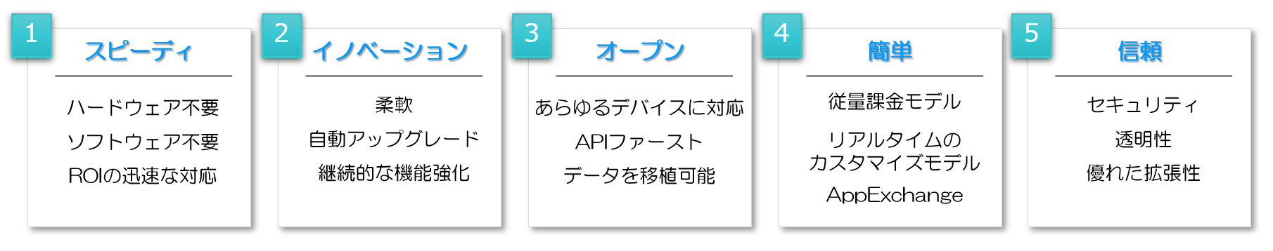 セールスフォースサービスは次の5つの特徴を持ちます。スピーディ。ハードウェア不要、ソフトウェア不要でROIに迅速に対応できます。イノベーション。自動アップグレードで継続的な機能強化をします。オープン。あらゆるデバイスに対応し、APIファーストでデータの移植可能とします。簡単。従量課金モデルやリアルタイムのカスタマイズモデルを提供。AppExchangeというビジネスアプリケーションのマーケットプレイスも提供しています。信頼。セキュリティや透明性、優れた拡張性を提供します。