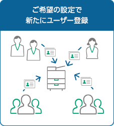 社員増減時に、認証情報や宛先表などのユーザー登録を一度にやりたいというお困りごとについては、ご希望の設定で新たにユーザーを登録します。