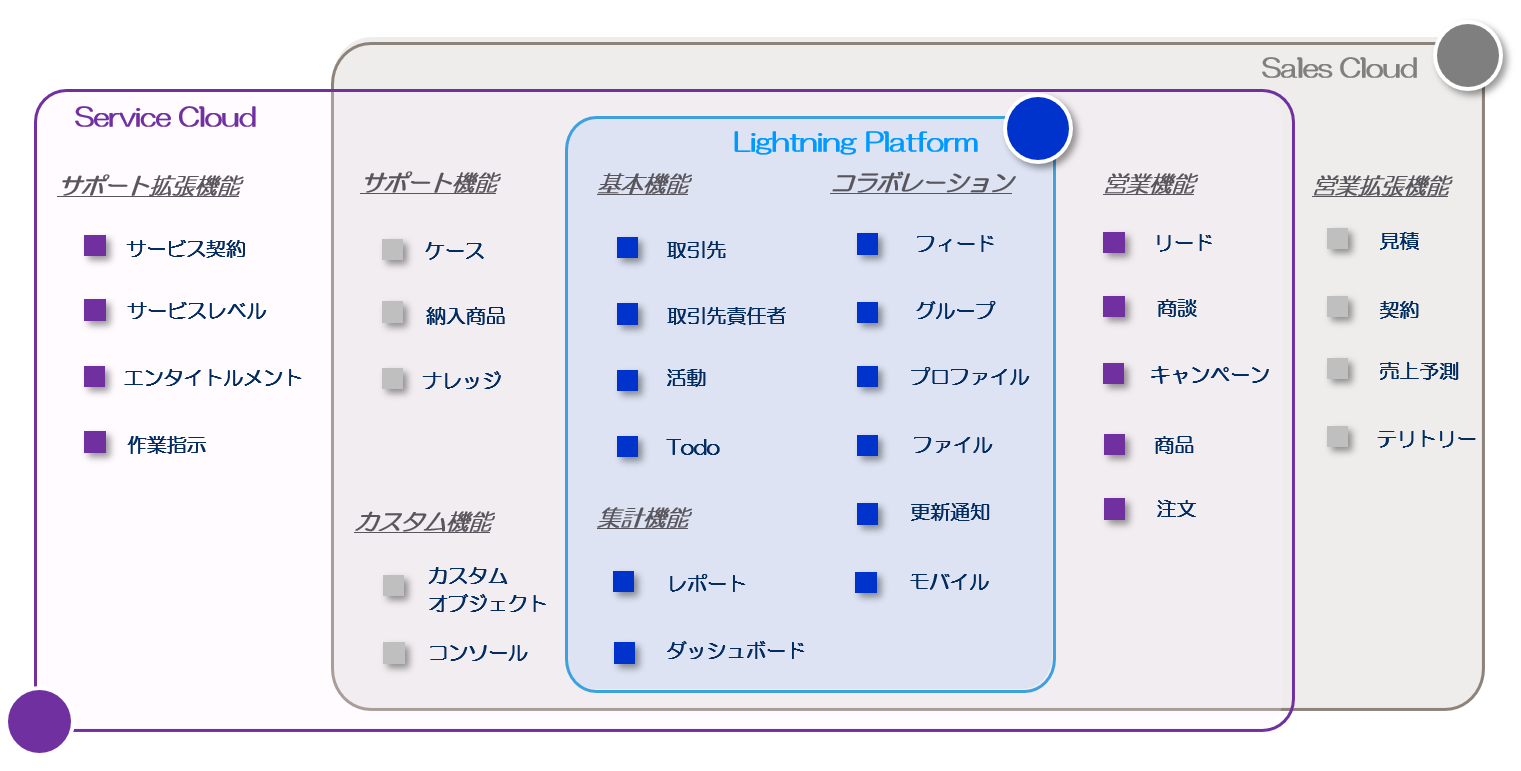 コアとなるLightning Platformは取引先や活動情報管理などの基本機能と、コラボレーション、集計機能を提供します。Sales Cloudはこれらに加えて、商談管理、注文などの基本的な営業プロセスに加え、見積、契約などの営業拡張機能と、基本的な顧客サポート機能を提供します。Service CloudはLightning PlatformとSales Cloudが持つ基本的な顧客サービス機能に加え、サービス契約やサービスレベルなどのサポート拡張機能を提供します。