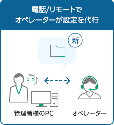 業務変更時に、ファクス転送先を増やしたいけど設定方法がわからないというお困りごとについては、電話やリモートでオペレーターが設定を代行します。