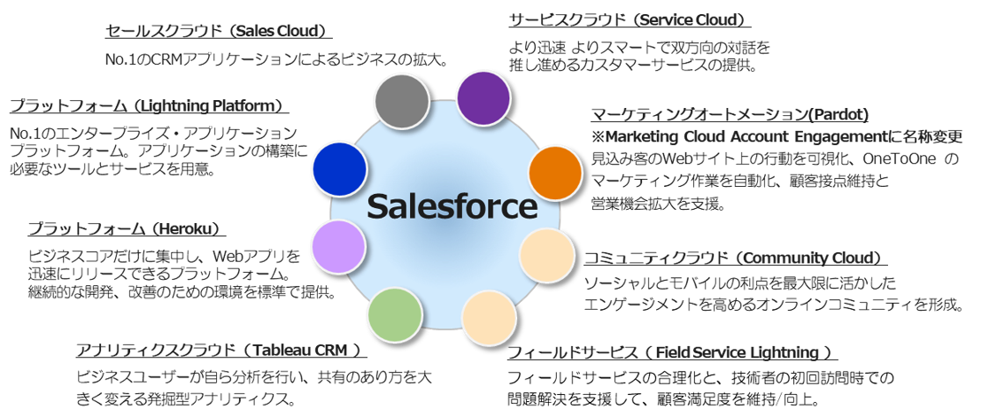 Salesforceは様々なアプリケーションを提供します。 Lightning PlatformはNo.1のエンタープライズアプリケーションのプラットフォームで、アプリケーションの構築に必要なツールとサービスを提供します。そしてセールスクラウドはNo.1のCRMアプリケーションでビジネスを拡大します。サービスクラウドはより迅速に、よりスマートで双方向の対話を推し進めるカスタマーサービスを提供します。マーケてぃんぶオートメーションであるPardotは、見込み客のWebサイト上の行動を可視化し、一対一のマーケティングを自動化。顧客接点維持と営業気化器の拡大を支援します。コミュニティクラウドは、ソーシャルとモバイルの利点を最大限に生かし、エンゲージメントを高めるオンラインコミュニティを形成します。アナリティクスクラウドであるTableau CRMは、ビジネスユーザーが自ら分析を行い、共有の在り方を大きく変える発掘型のアナリティクスツールです。アプリ開発のプラットフォームとしては、Webアプリを迅速にリリースできるHerokuを提供します。