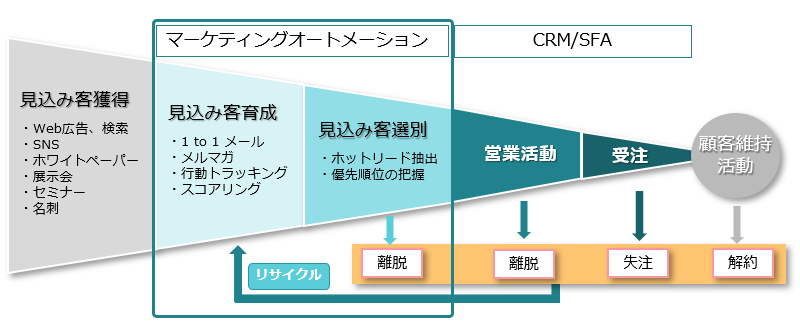 企業の顧客獲得・維持活動は、見込み客獲得、見込み客育成、見込み客抽出、営業活動、受注に分かれます。マーケティングオートメーションは、見込み客獲得移行の、見込み客育成と見込み客選別ステップを対象とします。その後の営業活動と受注プロセスは、CRM/SFAがサポートしますが、マーケティングオートメーションとCRM/SFAが連携しているので、見込み客の離脱や失注、解約などの情報がマーケティングオートメーションにフィードバックされるようになっています。見込み客育成ステップでは、1 to 1メール、メルマガ、行動トラッキング、スコアリングなどを提供します。見込み客選別ステップでは、ホットリードの抽出や、優先順位の把握機能を提供します。