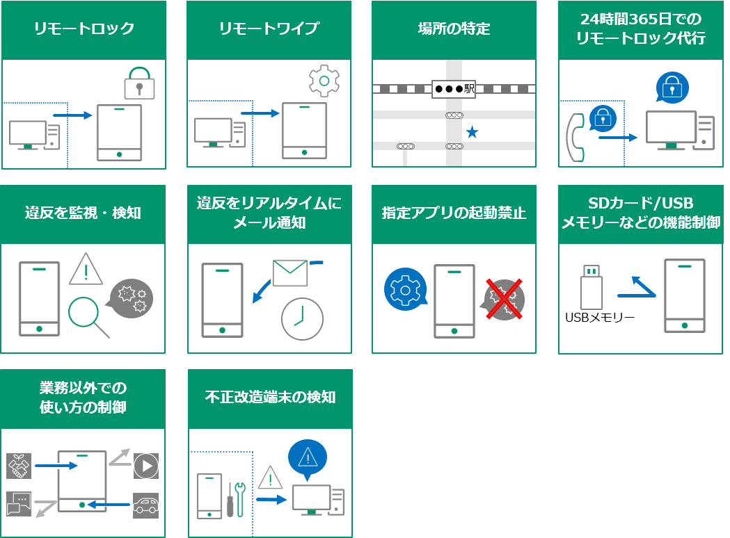 特長1：リモートロック、特長2：リモートワイプ、特長3：場所の特定、特長4：24時間365日でのリモートロック代行、特長5：違反を監視・検知、特長6：違反をリアルタイムにメール通知、特長7：指定アプリの起動禁止、特長8：SDカード/USBメモリーなどの機能制御、特長9：業務以外での使い方の制御、特長10：不正改造端末の検知