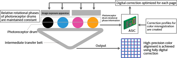 Schematic diagram of cyclical color misregistration using IReCT