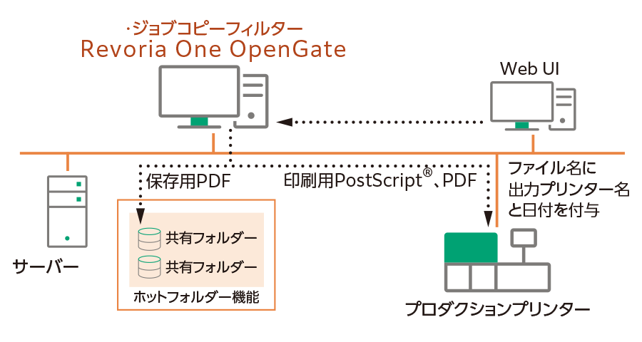 出力帳票の管理保存の図解