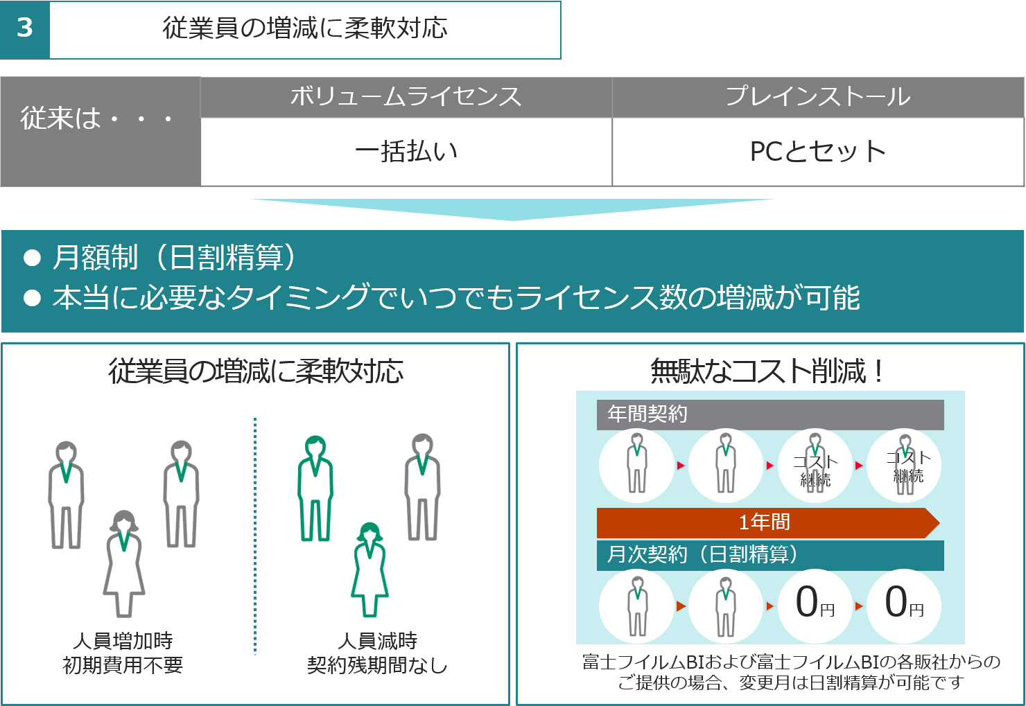 従業員の増減に柔軟に対応。月額制(日割精算)。本当に必要なタイミングでいつでもライセンス数の増減が可能。
