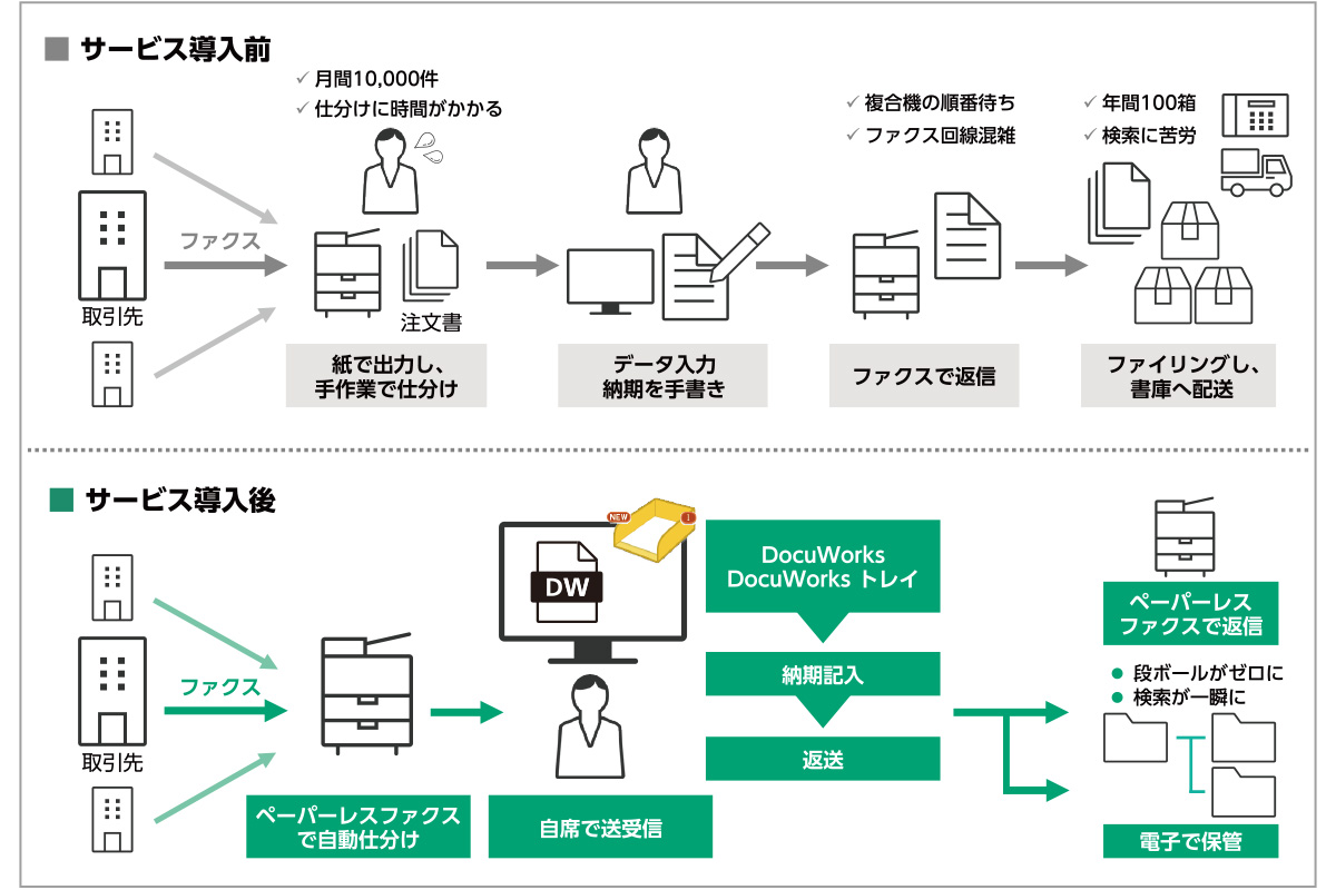 サービス導入前/サービス導入後