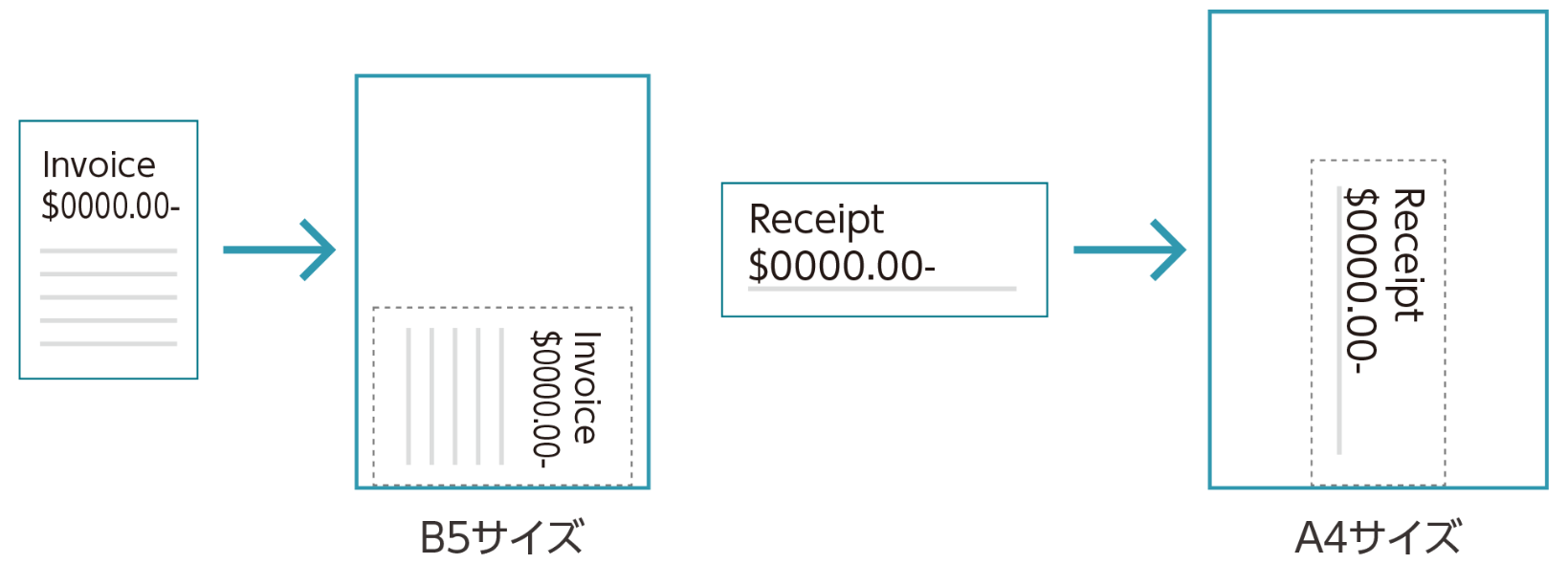 小サイズ原稿を実寸のまま定形サイズ用紙へ自動読み込み