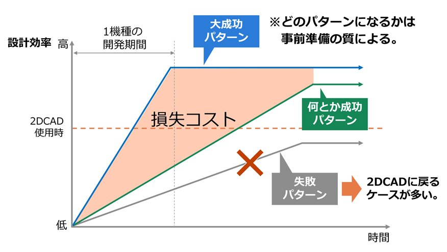 3DCAD導入時の習熟度推移パターン