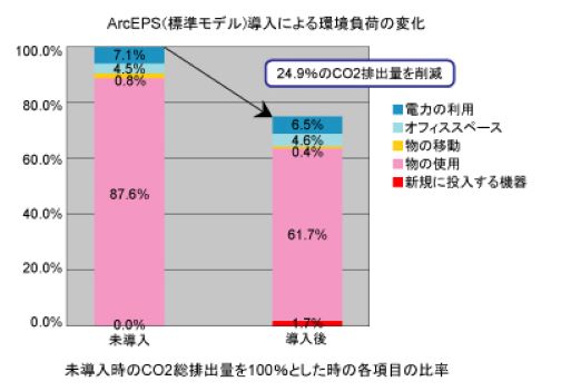 モデルケースとして500人から1000人規模の生産事業所で、事業所内配信対象部門が5部門、事業所外の配信対象部門が4拠点で、図面配信枚数がA4換算値で年間約89万枚の場合、ArcEPSの標準モデルを導入することで、CO2排出量を24.9%削減できます。