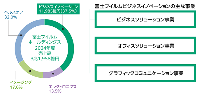 富士フイルムホールディングス2024年度売上高3兆1,958億円、内訳ビジネスイノベーション11,985億円（37.5%）、エレクトロニクス13.5%、イメージング17.0%、ヘルスケア32.0%