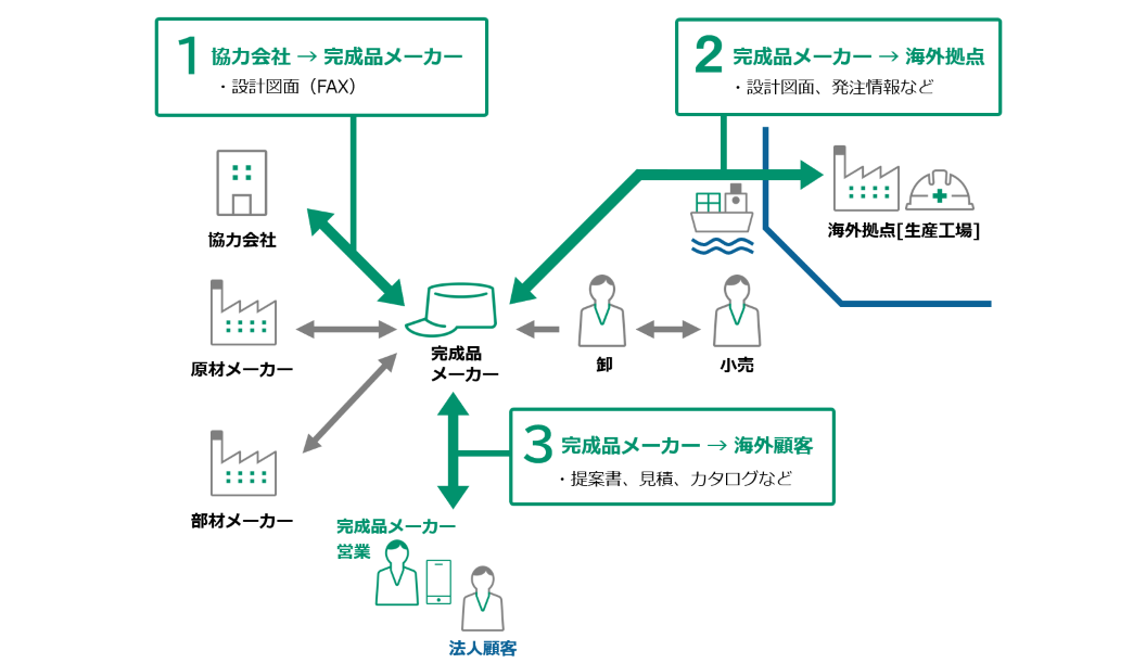 製造業の完成品メーカーは、協力会社、生産工場、営業と文書のやり取りが発生します。例えば、原材料メーカーや部材メーカーからは、ファクスで設計図面が届きます。生産工場、近年では海外拠点となっていることも多い生産工場とは、設計図面などの情報をやりとりします。完成品メーカーの営業部門には、提案書、見積もり、カタログなどをやりとりします。