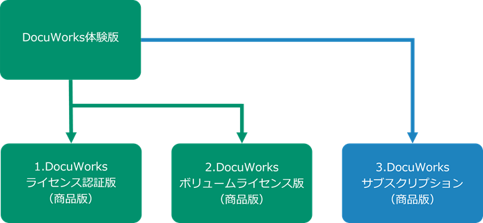DocuWorks 10 体験版から商品版に移行する方法 | 富士フイルムビジネス