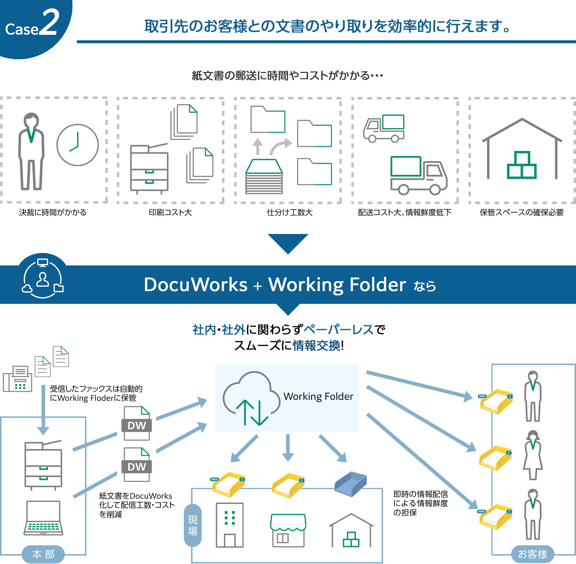 取引先のお客様との文書のやり取りを効率的に行えます。