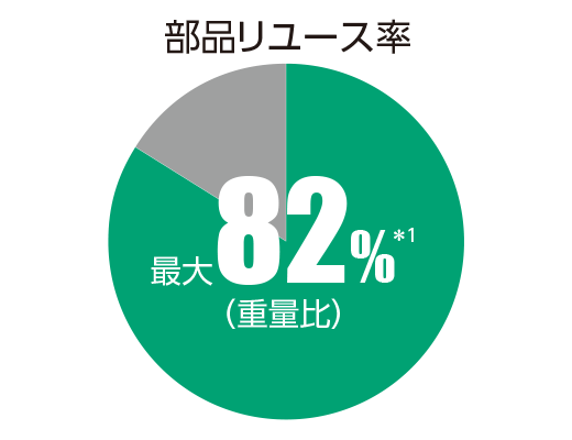 部品リユース率