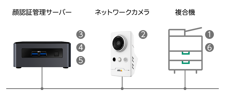 複合機単独で顔認証システムの導入をご検討されているお客様 (b)