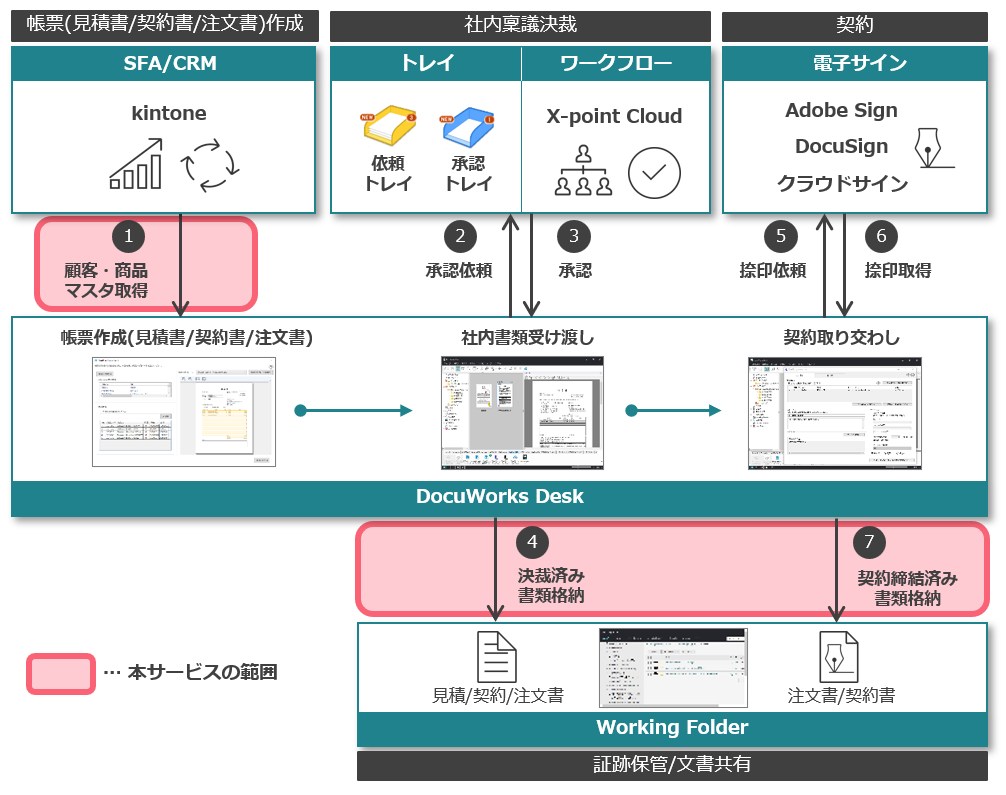DocuWorks Cloud Connector for kintone | 富士フイルムビジネス