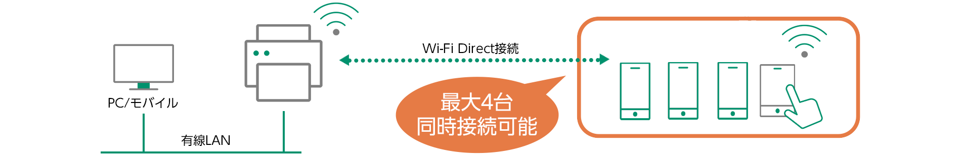 有線LANとWi-Fi Directの同時利用が可能