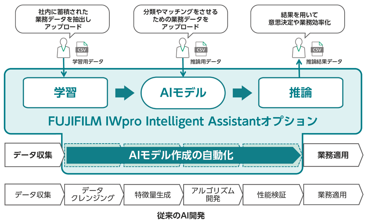 FUJIFILM IWpro Intelligent Assistantオプション」提供開始 | 富士