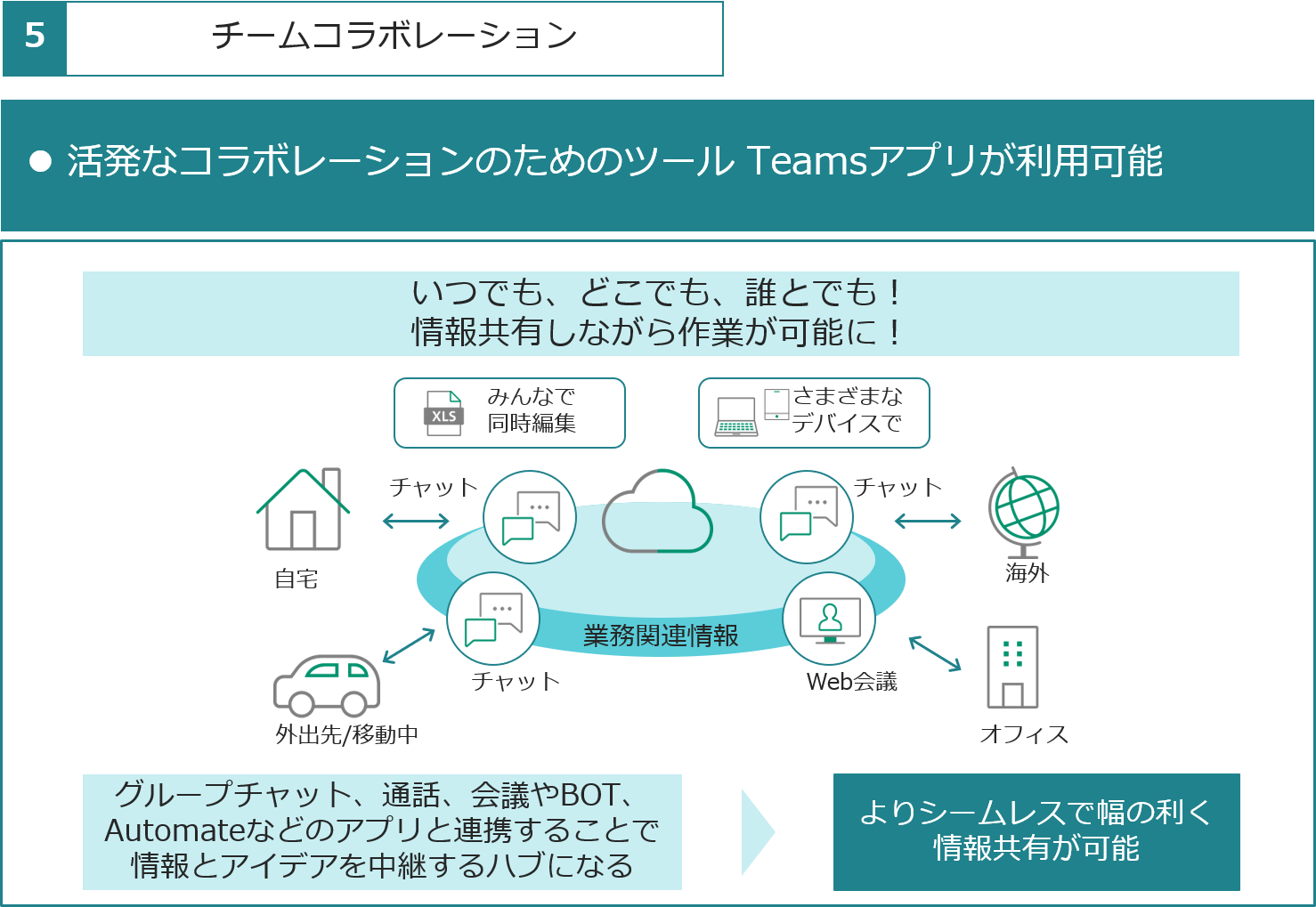 チームコラボレーション。活発なコラボレーションのためのツール Teamsアプリが利用可能。