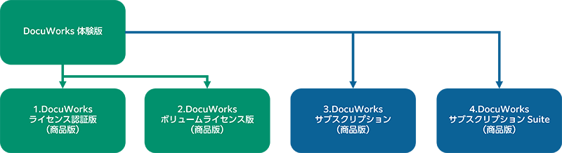 DocuWorks 9.1体験版から商品版に移行する方法を教えてください
