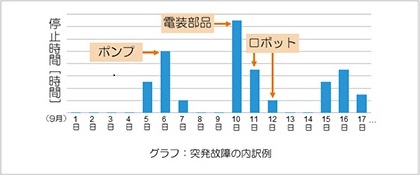 グラフ：故障内訳