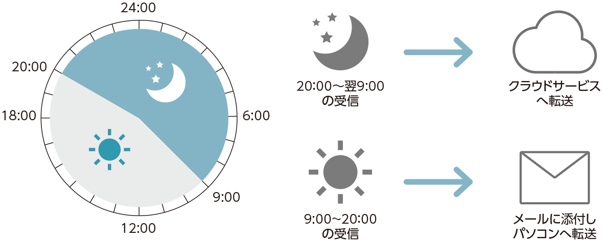 転送先スケジュールの設定例