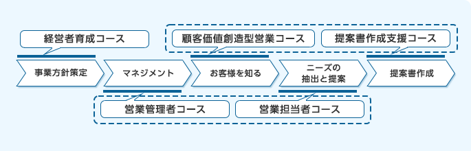 富士フイルムビジネスイノベーションがご提供出来る教育メニュー（営業ステップ別）