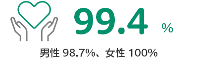 99.4%