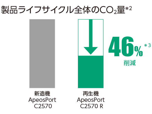 製品ライフサイクル全体のCO2量