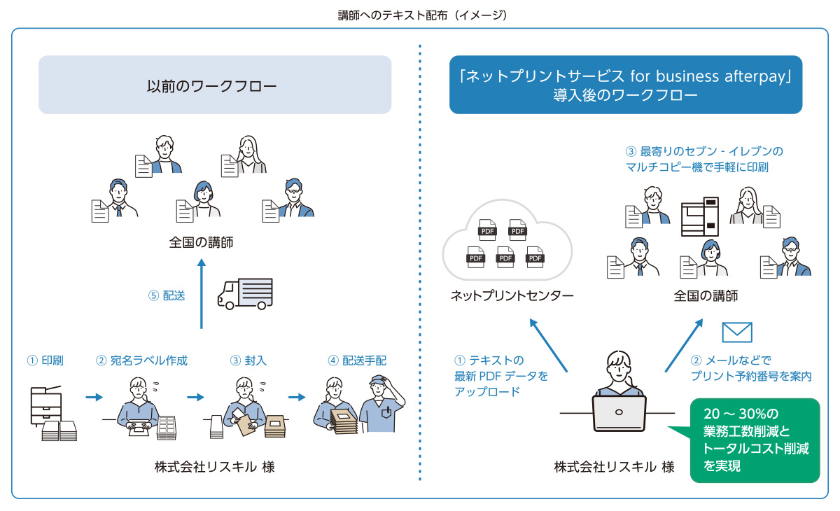 導入事例：全国の講師への研修テキスト送付をネットプリントで効率化 