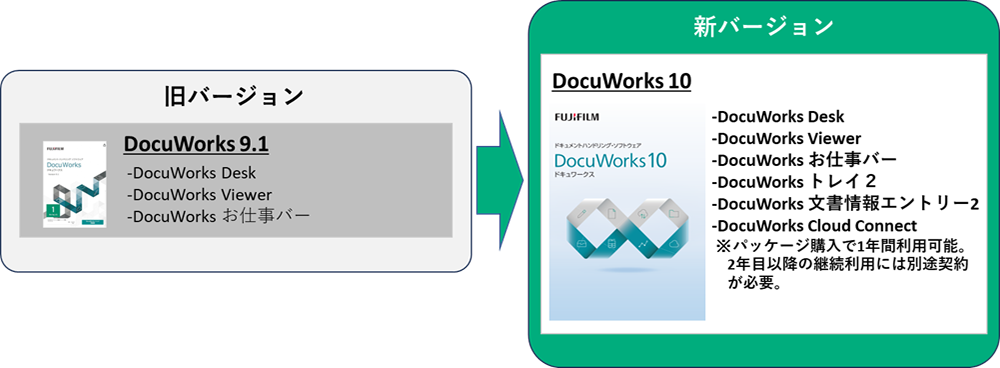 ドキュメントハンドリング・ソフトウェア「DocuWorks 10」提供開始