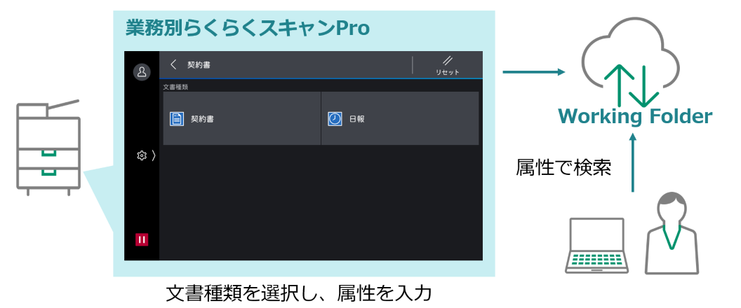業務別らくらくスキャンProを利用すると、スキャンする時に複合機の操作パネルで、文書の種類を選択して、属性を入力することができるので、Working Folder上で属性情報で高速に検索することができます。
