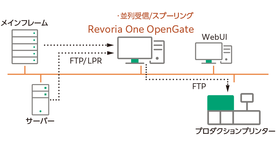マルチホストへの対応