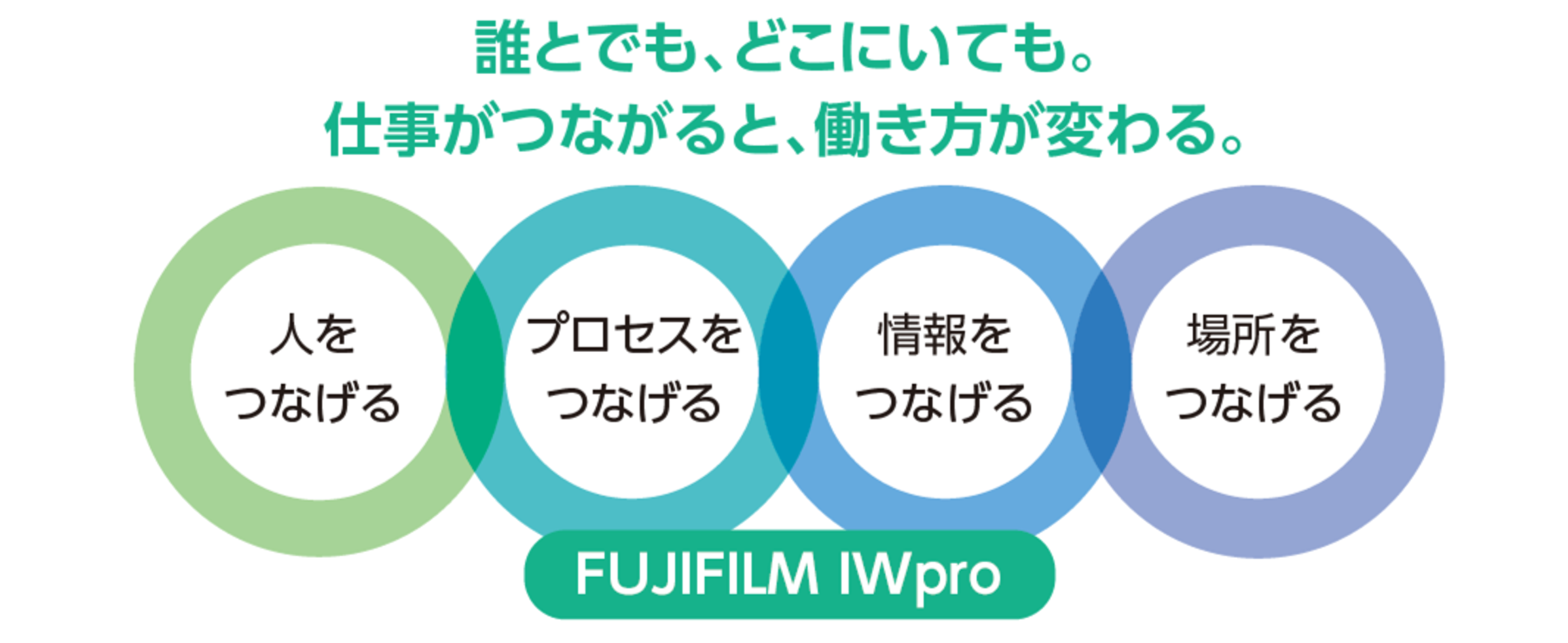 FUJIFILM Iwproの4つの特長。人をつなげる。プロセスをつなげる。情報をつなげる。場所をつなげる。