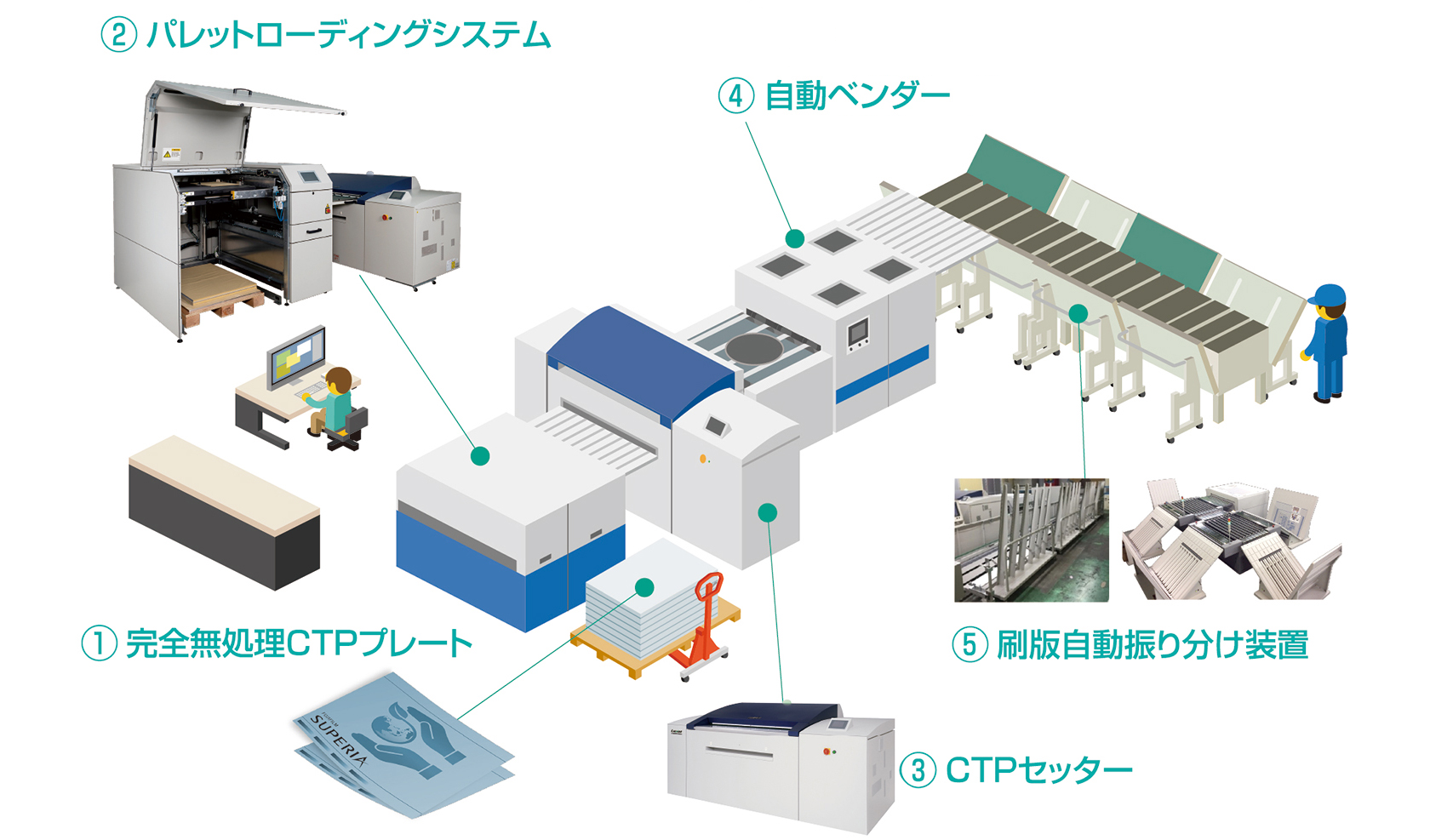 刷版工程の自動化フローのラインアップ