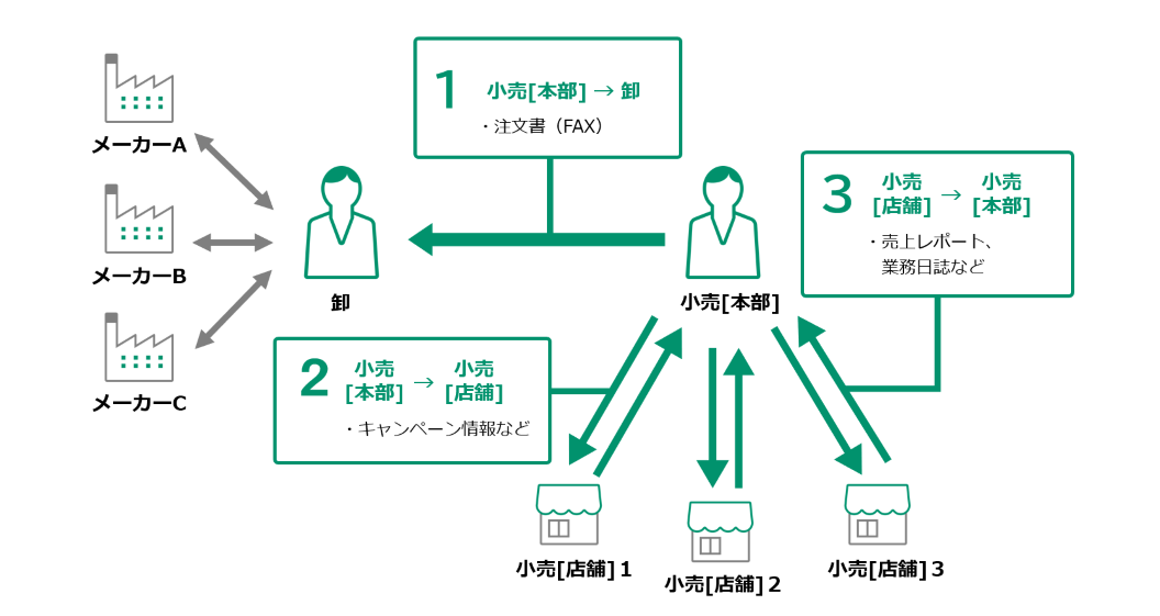 小売業の本部は、卸企業や小売りの店舗と文書のやり取りが発生します。例えば、卸企業に対しては、ファクスで注文書を送付します。店舗にはキャンペーン情報などを展開しますし、店舗から本部には、売上レポートや業務日誌などを送付します。