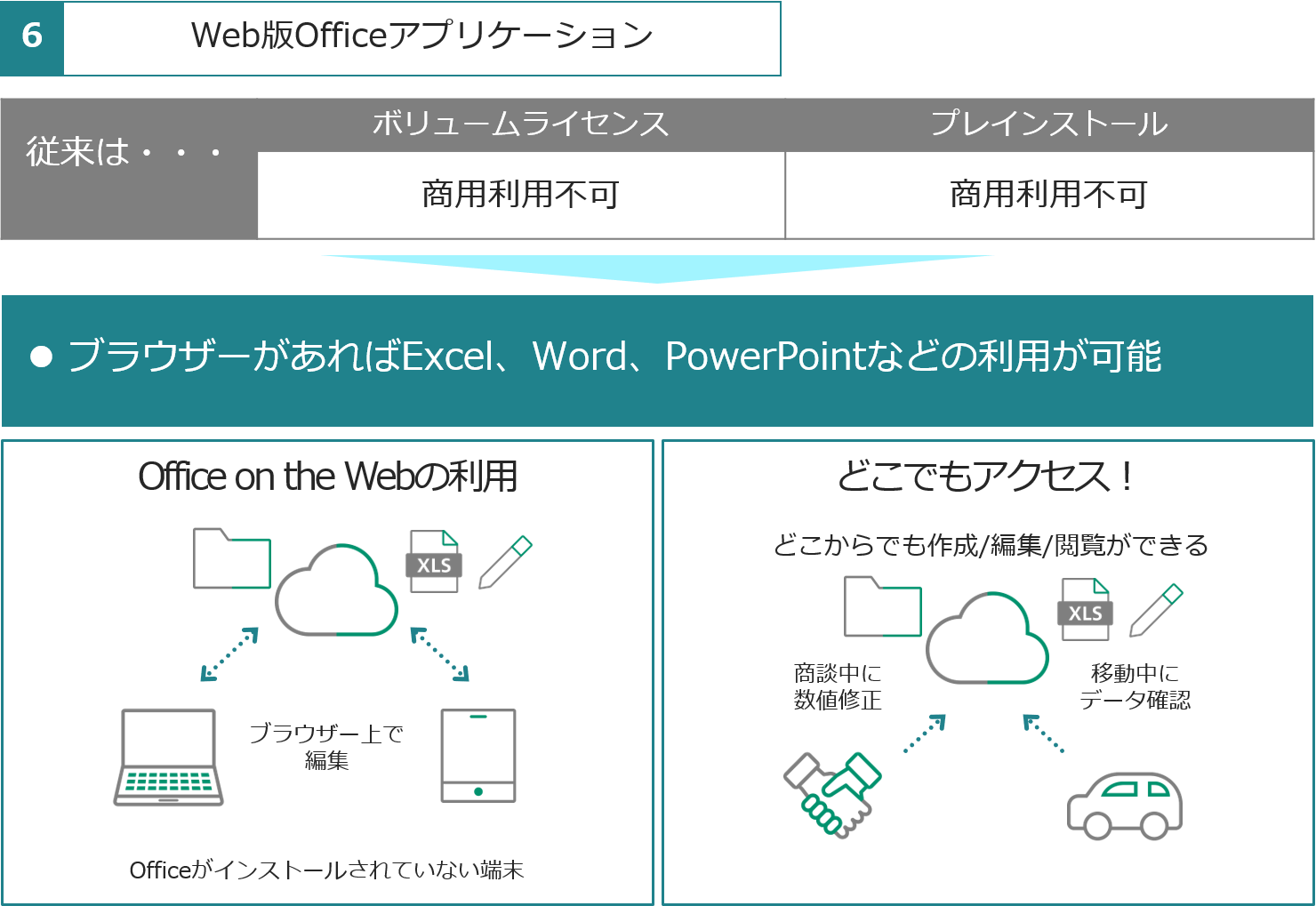 Web版Officeアプリケーション。ブラウザーがあればExcel、Word、PowerPointなどの利用が可能。