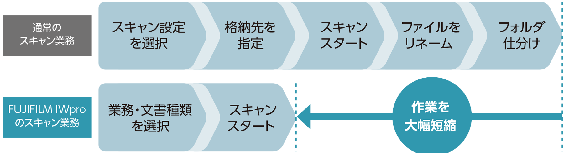 スキャン業務に必要な作業